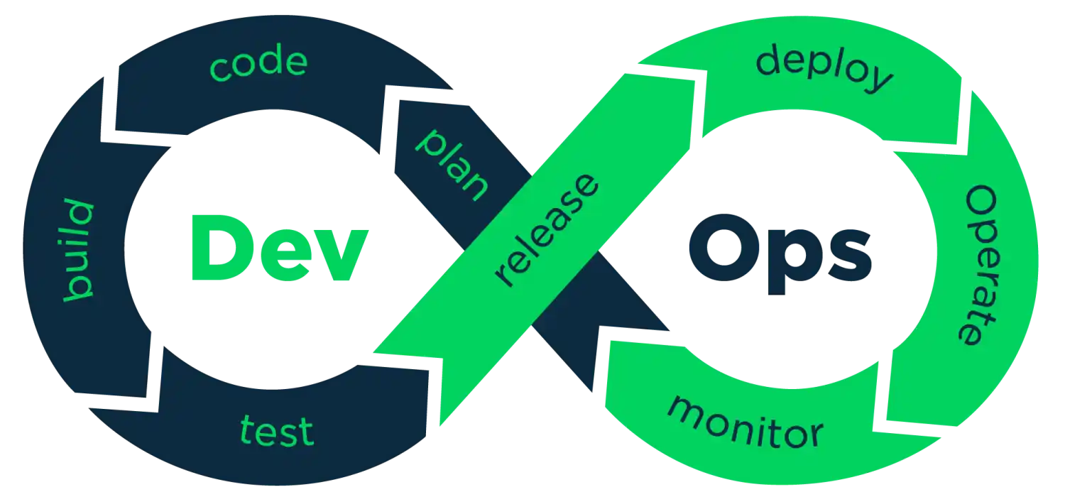 DevOps Lifecycle - Dev and Ops loop